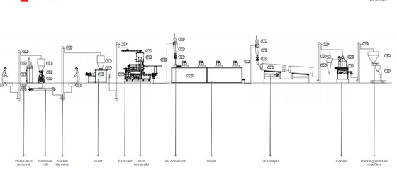 3 - 4ton / H PLC जलीय पालतू जानवर फ़ीड उत्पादन लाइन 35 * 6 * 7M व्यावसायिक उपयोग